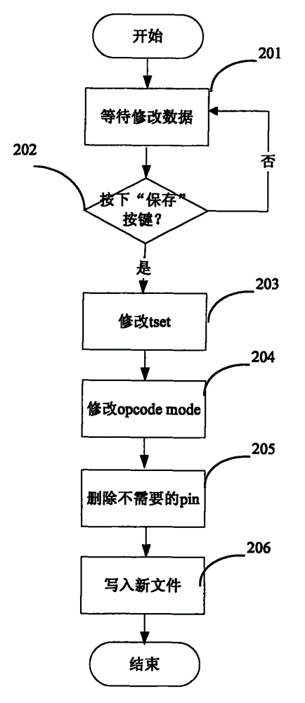 Method and device for chip testing