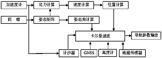 Single-person positioning navigator and positioning navigation method based on multi-sensor fusion