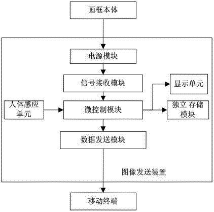 An Image Sending System Based on Electronic Picture Frame