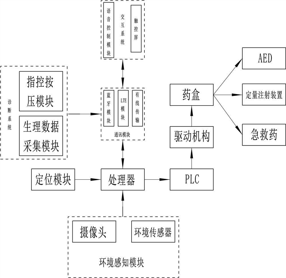 Intelligent first-aid kit and using method