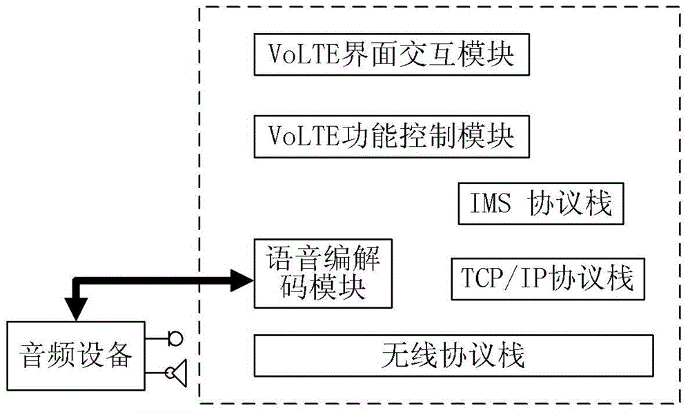 Communication processor, method for realizing VoLTE, mobile terminal and data card
