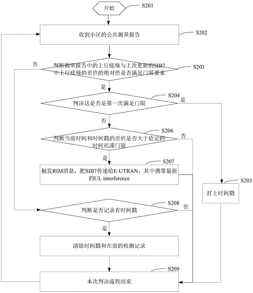 Method and device of transmitting SIB7 by RIM message