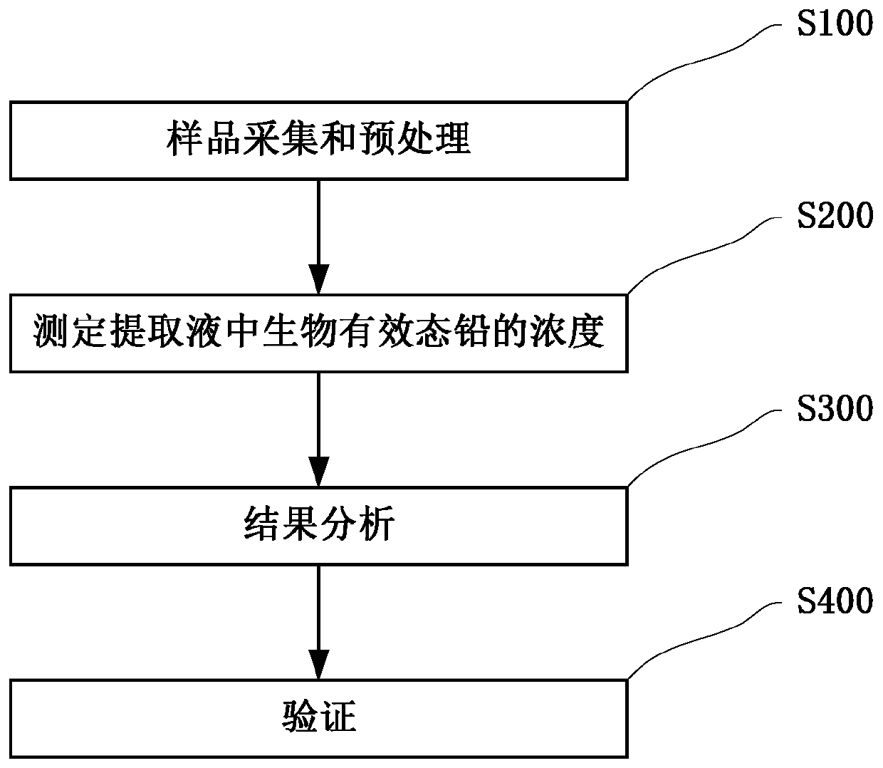 A kind of detection method of bioavailable state lead in soil