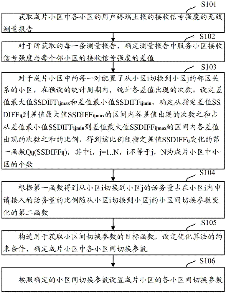 A method, device and system for obtaining inter-cell handover parameters