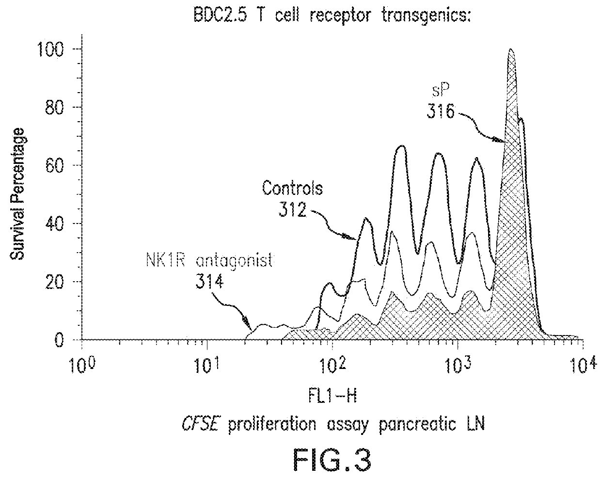 METHOD FOR REVERSING RECENT-ONSET TYPE 1 DIABETES (T1D) BY ADMINISTERING SUBSTANCE P (sP)