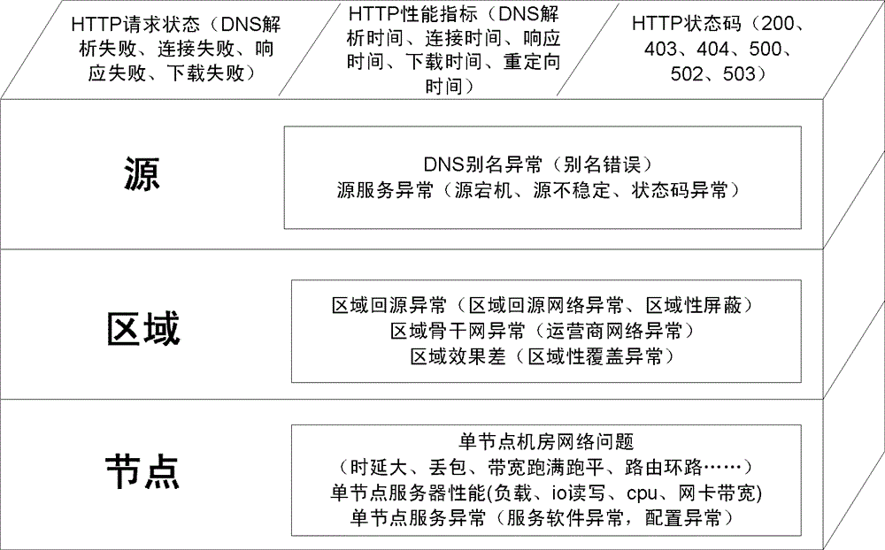 A hierarchical alarm analysis method and system based on content distribution network