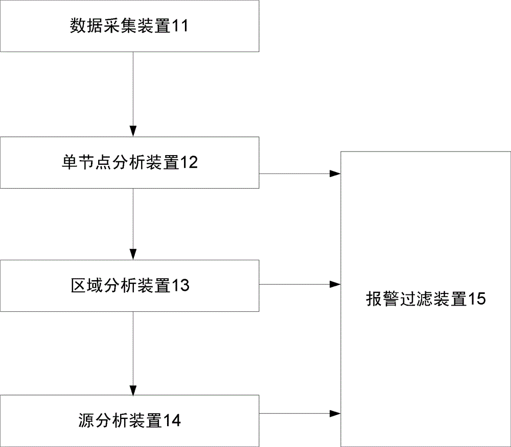 A hierarchical alarm analysis method and system based on content distribution network