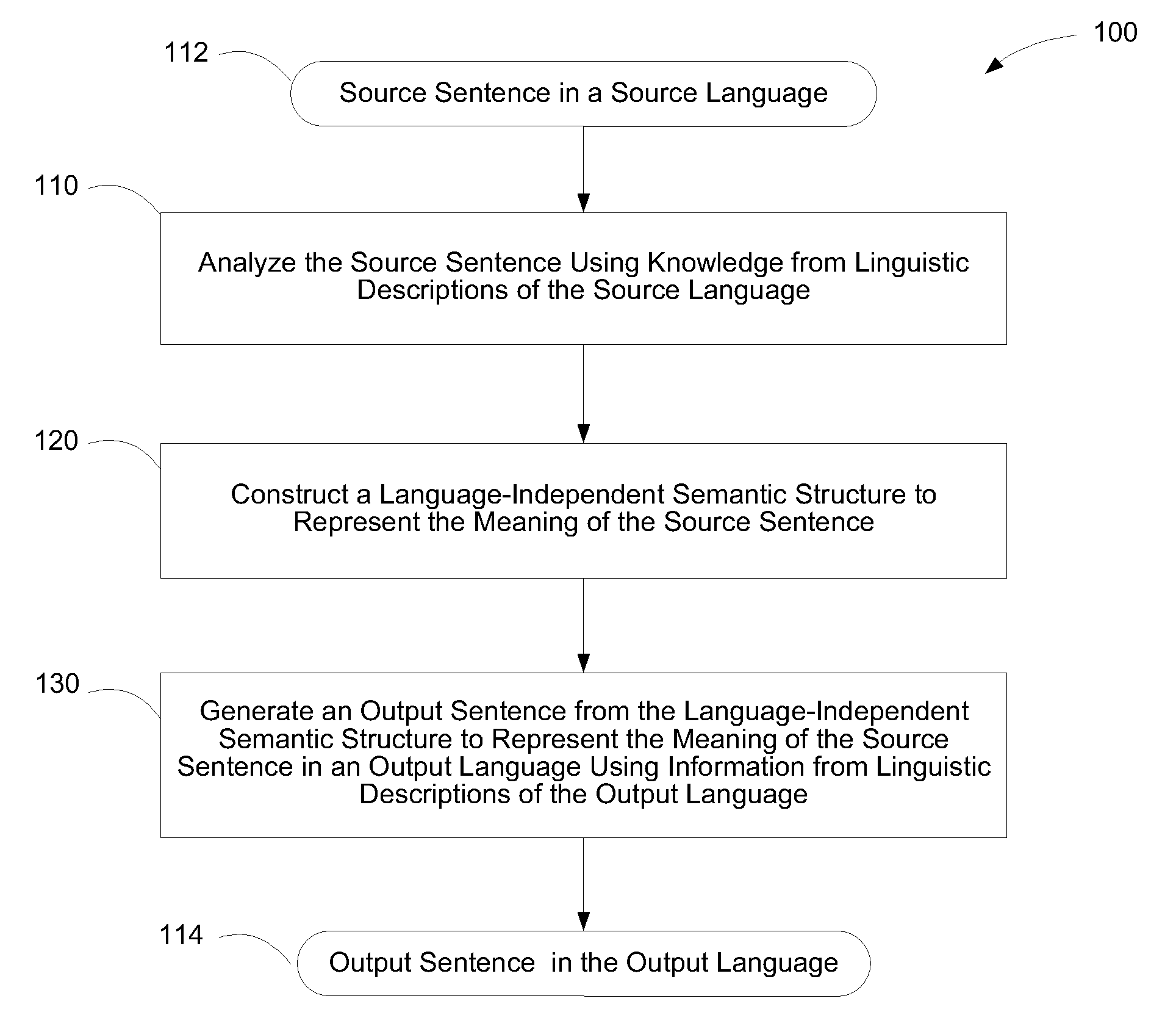 Method and system for translating sentences between langauges
