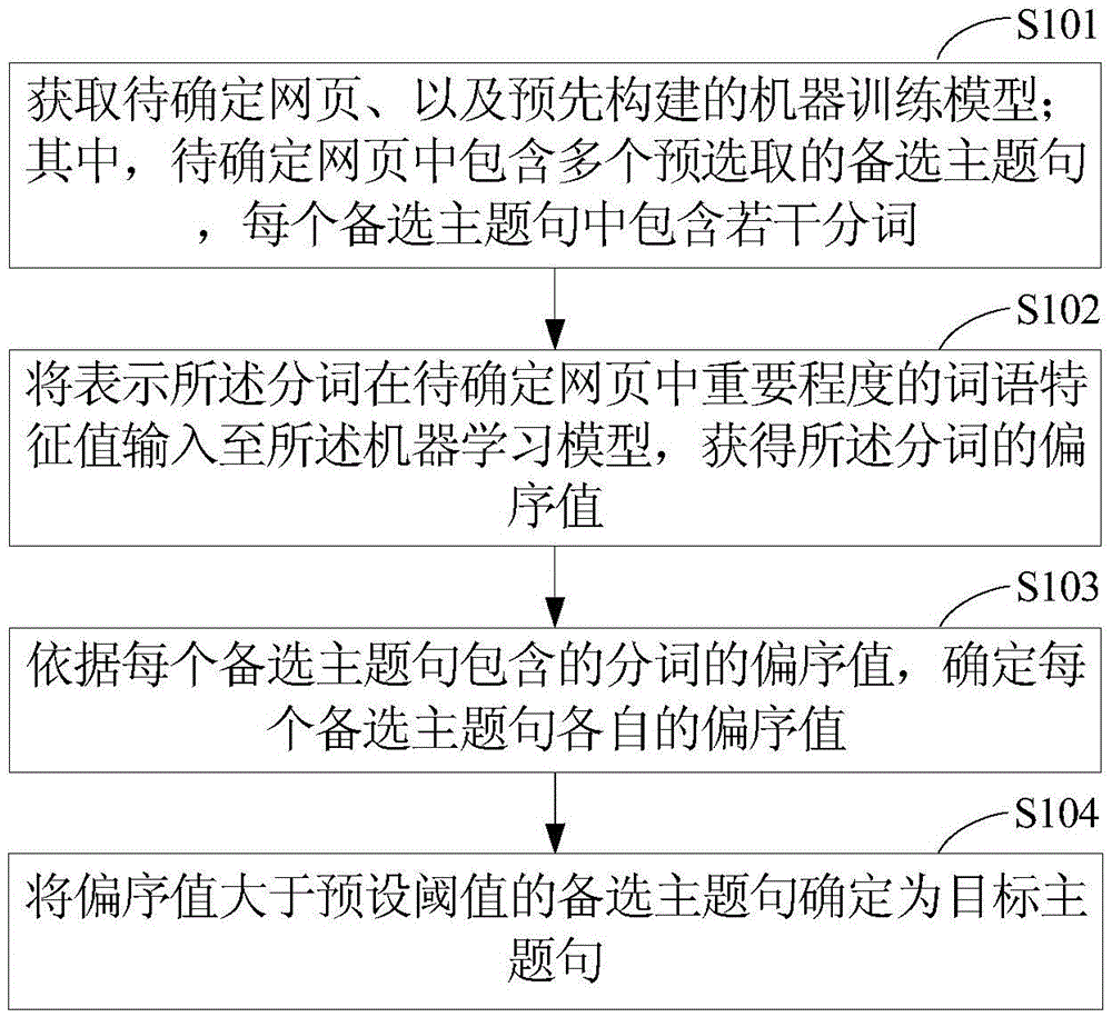 Webpage topic sentence extraction method and apparatus