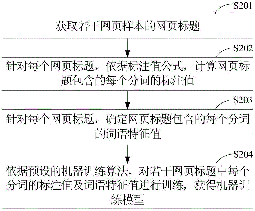 Webpage topic sentence extraction method and apparatus