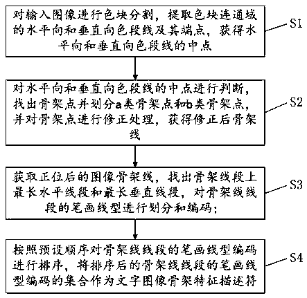 Method and device for acquiring character image skeleton feature descriptor