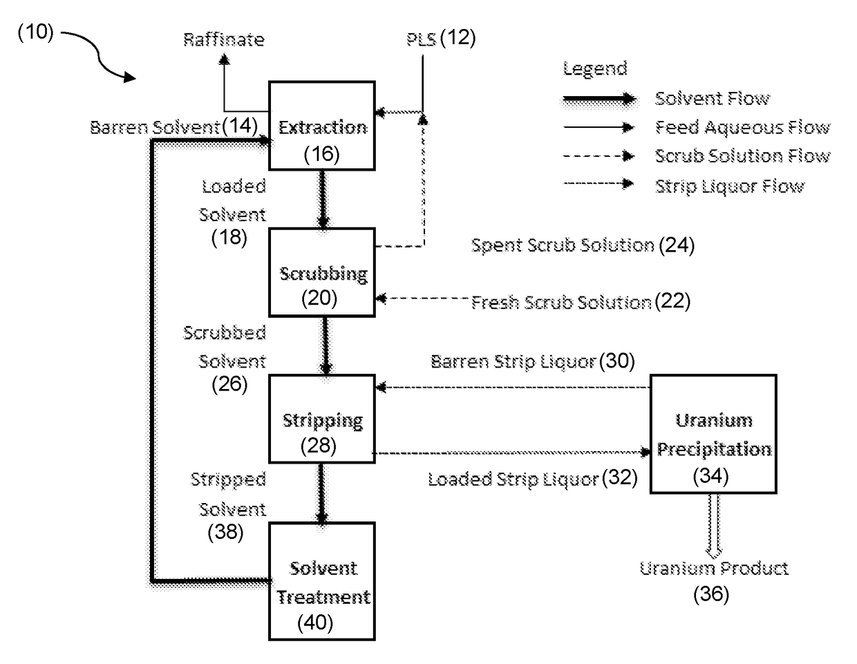 Solvent extraction process