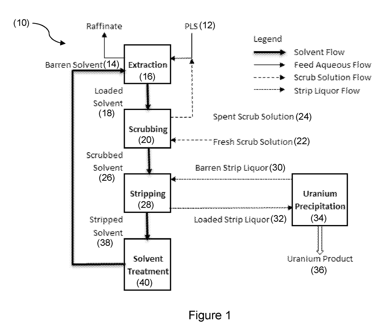 Solvent extraction process