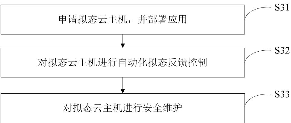 An automatic construction device, method and system for a mimetic cloud host