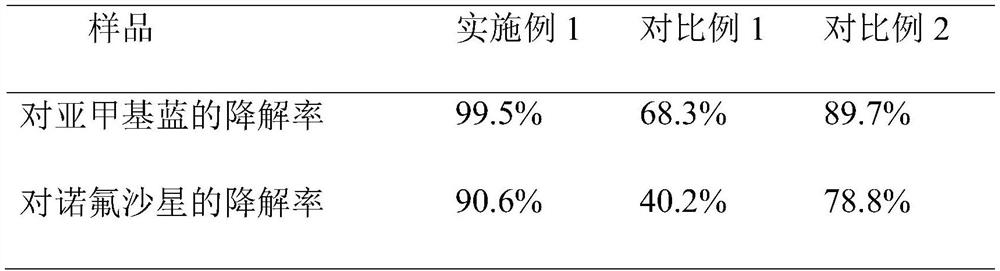 Bismuth molybdate/modified MIL-88A-Fe composite photocatalyst and preparation method thereof