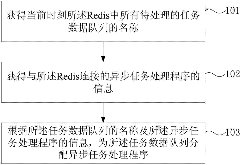 Distributed type queue scheduling method and device based on Redis