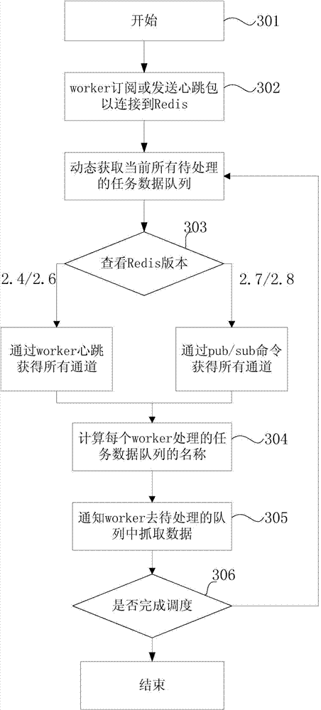 Distributed type queue scheduling method and device based on Redis