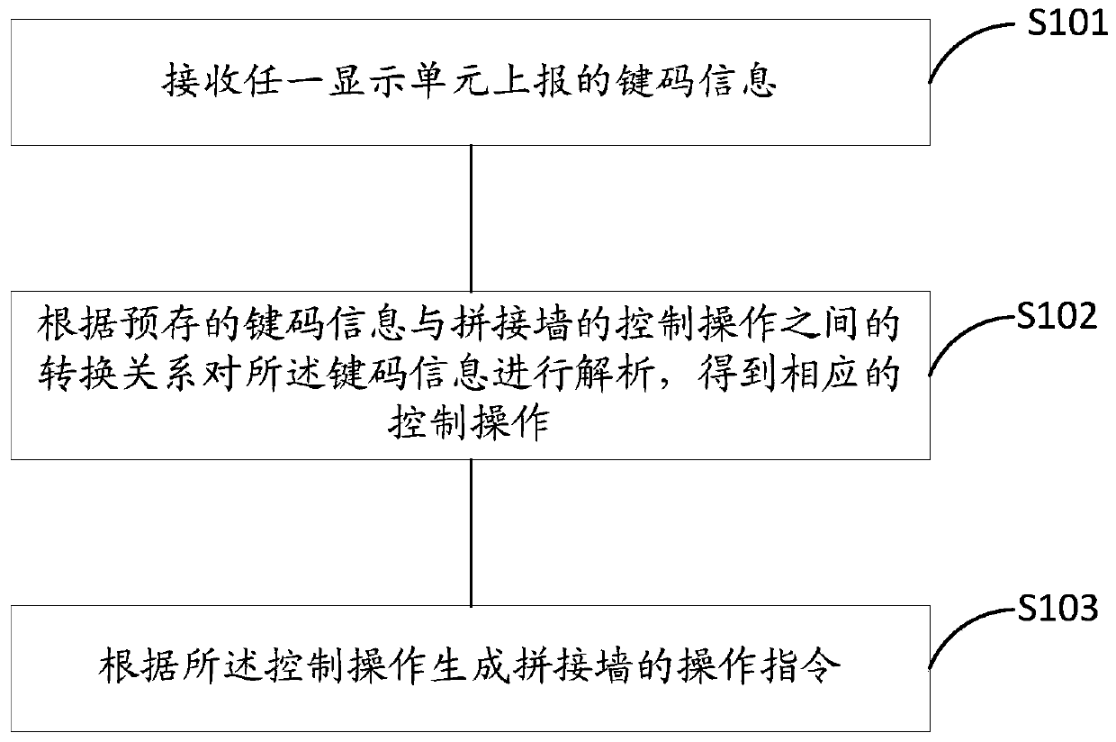 Video wall operation instruction generation method and device, video wall control method and system