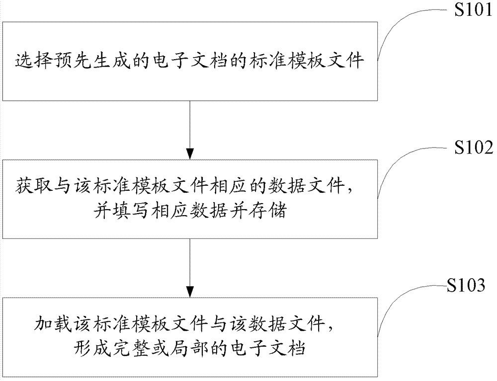 Method and system for electronic document processing based on separation of key data from customized template