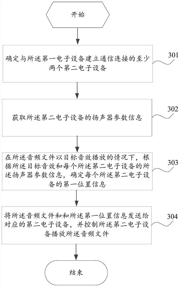 Audio sharing method and electronic equipment