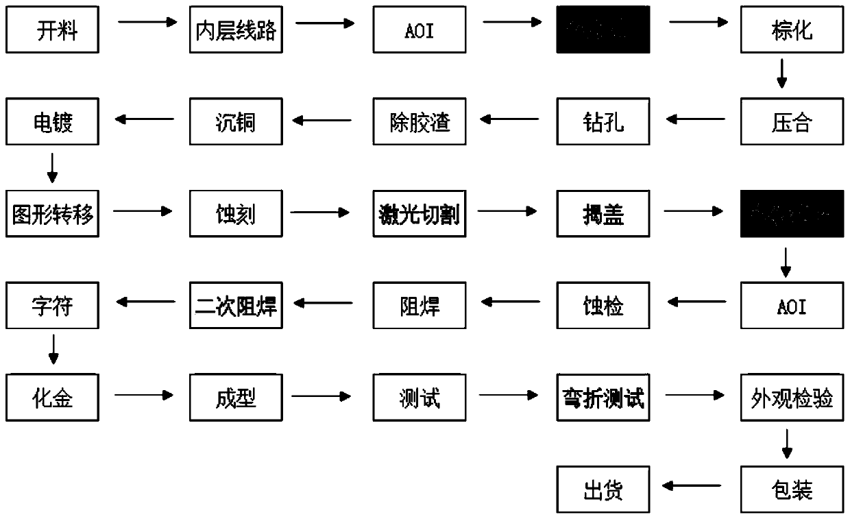 Manufacturing method of 2.5 D bent circuit board