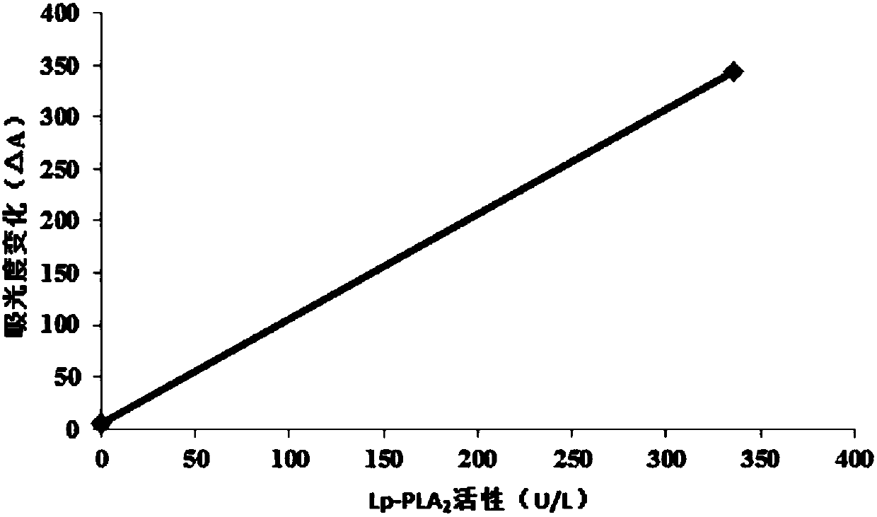 Testing kit of lipoprotein related phospholipase A2 and its detecting method