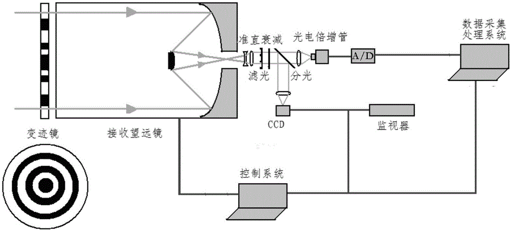 A system and method for measuring equi-halation angles based on a three-ring apodized mirror