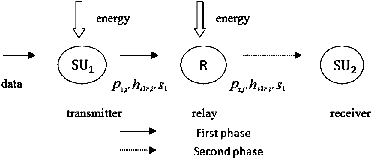 Relay selection and power distribution method of energy acquisition node network