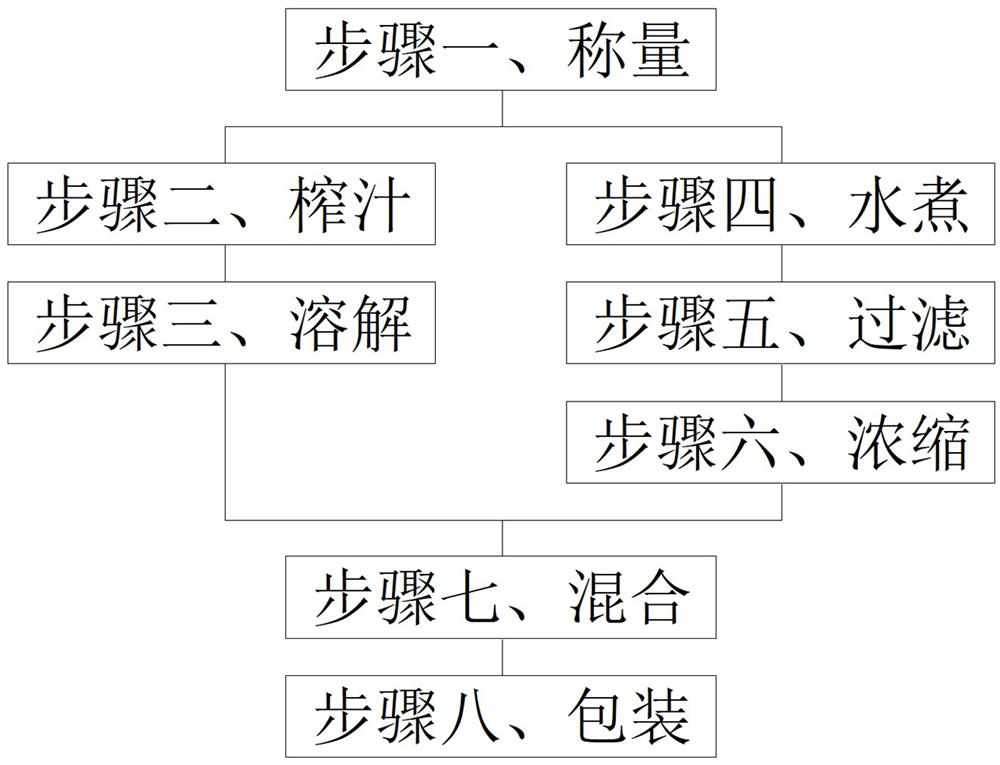 Intestinal health conditioning food as well as preparation method and application thereof