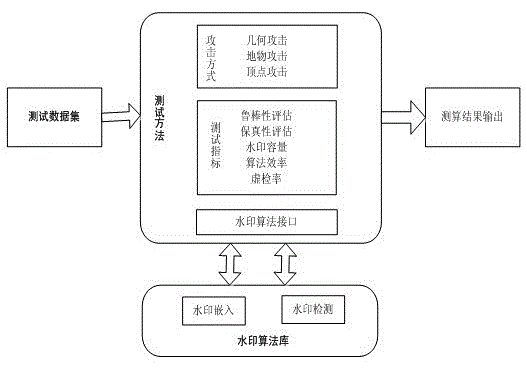 An Evaluation Method for Geographic Data Watermarking Algorithm