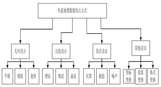 An Evaluation Method for Geographic Data Watermarking Algorithm