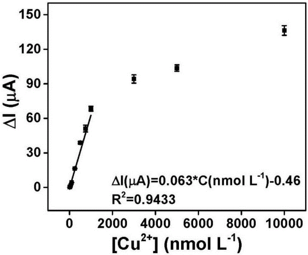 Detection method of copper ion concentration in solution