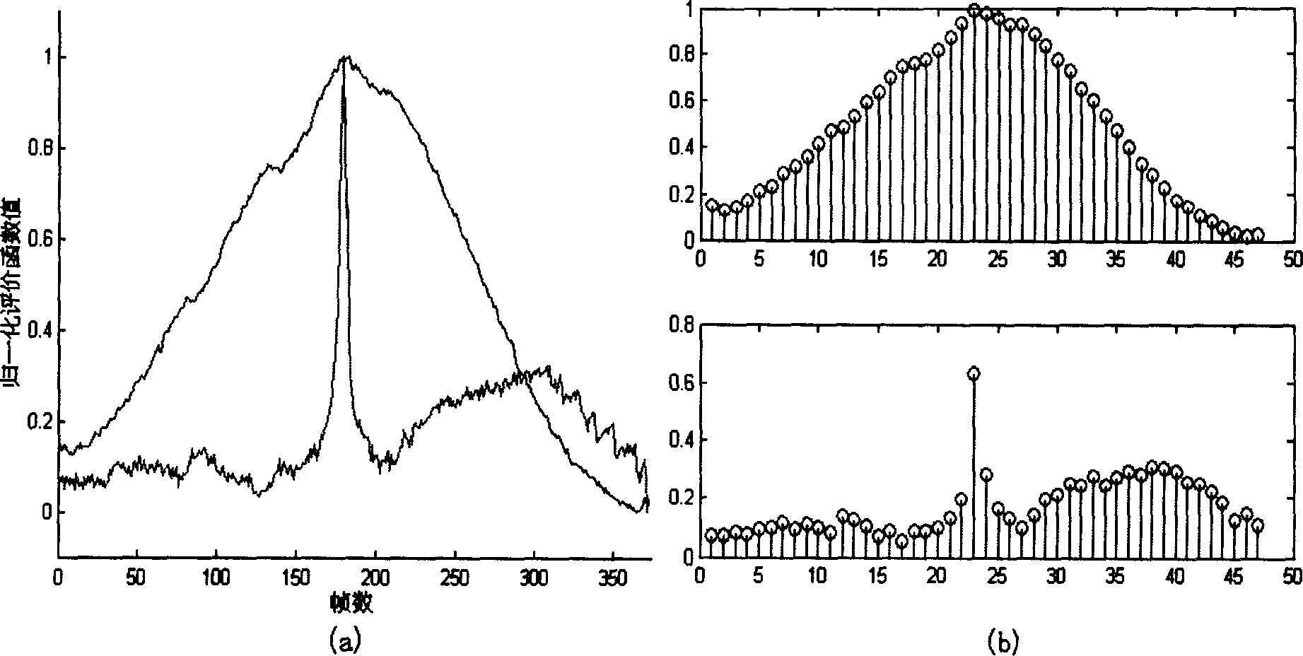Multi-stage automatic focusing method according to time-frequency domain catched by iris picture