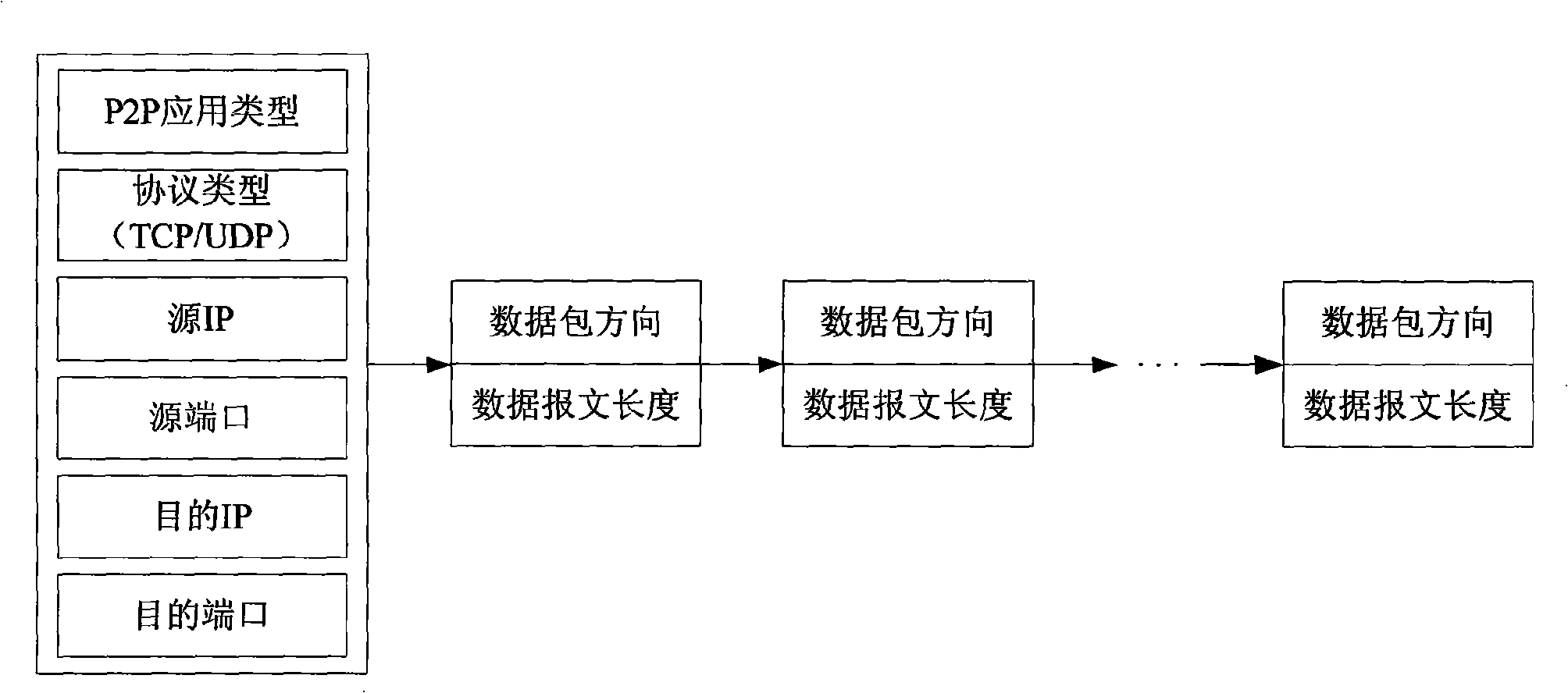 Method for recognizing P2P network flow based on transport layer characteristics