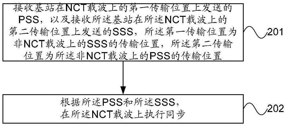 Synchronization method, base station and terminal