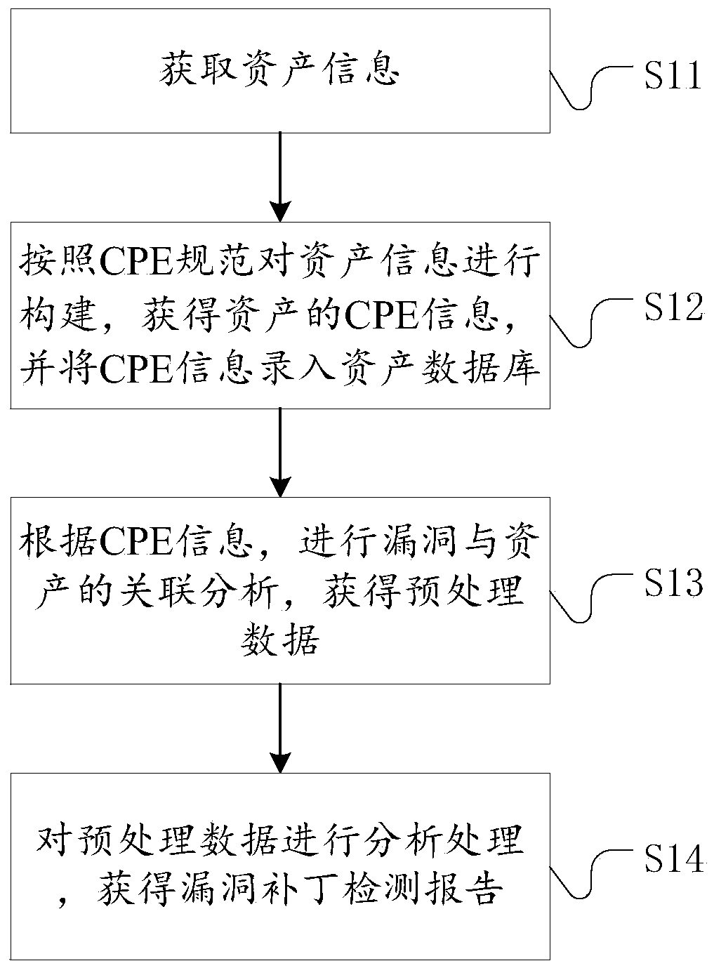 CPE specification-based vulnerability patch detection method and device