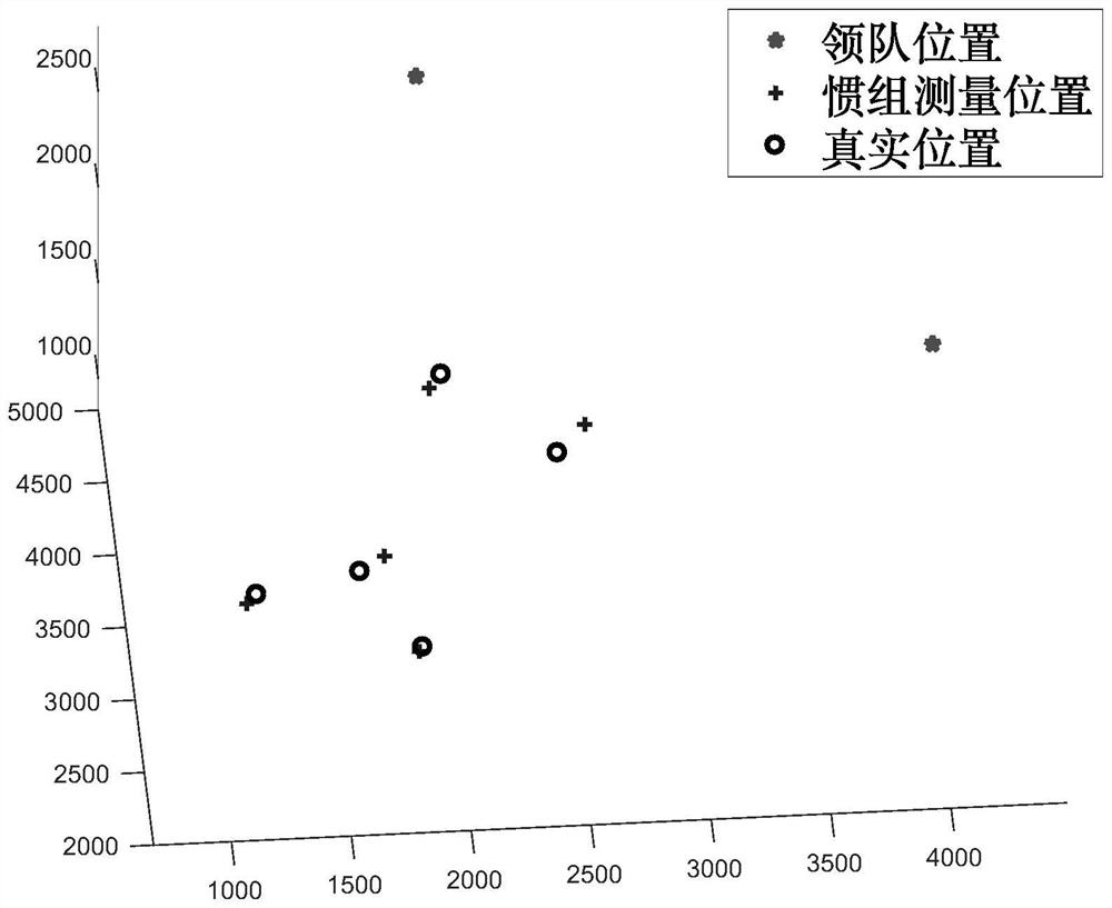 Low-cost double-leader heterogeneous unmanned aerial vehicle formation cooperative positioning method based on data link communication