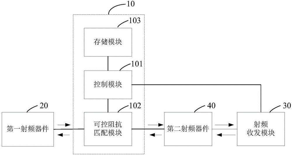 Self-adaptive impedance matching device, communication system and impedance matching method