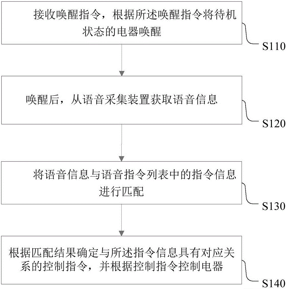 Electric appliance speech control method and device and speech control air-conditioner