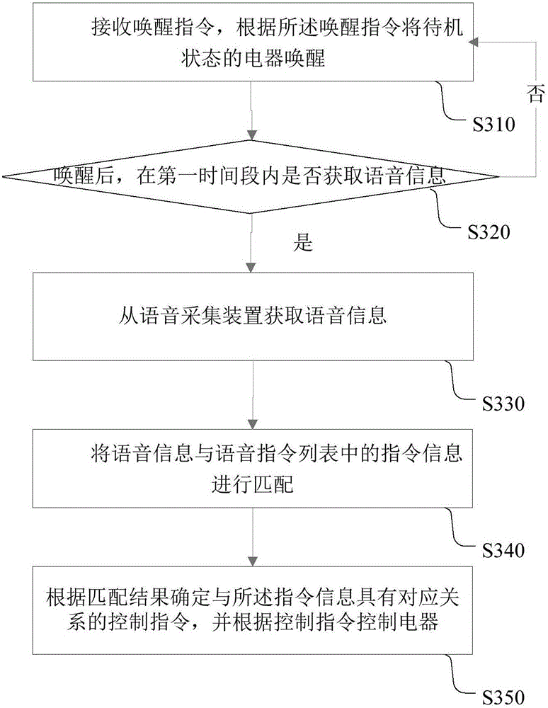 Electric appliance speech control method and device and speech control air-conditioner