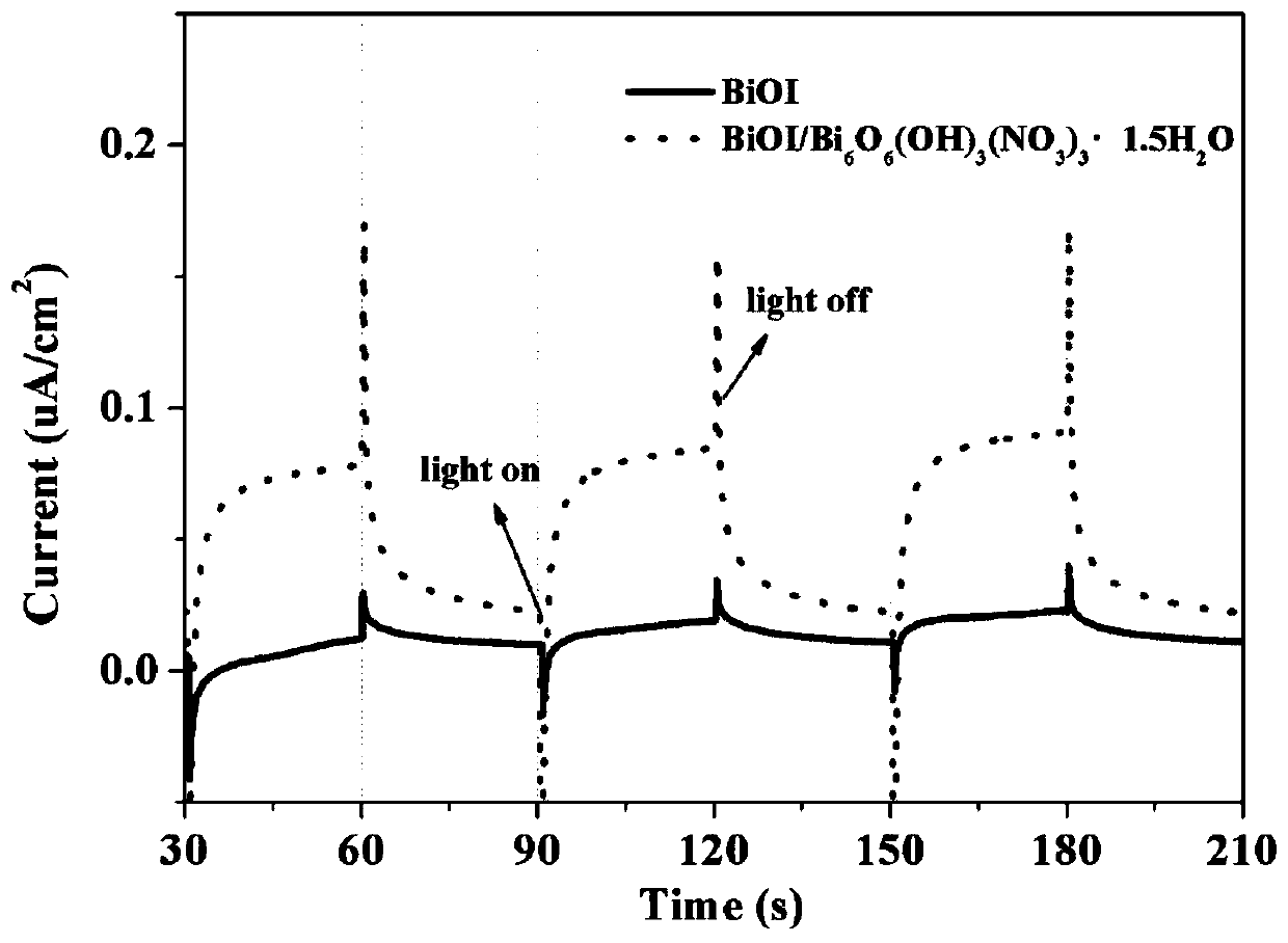 Bismuth subnitrate and bismuth oxy iodide composite light catalyst, preparation method thereof and application of composite light catalyst