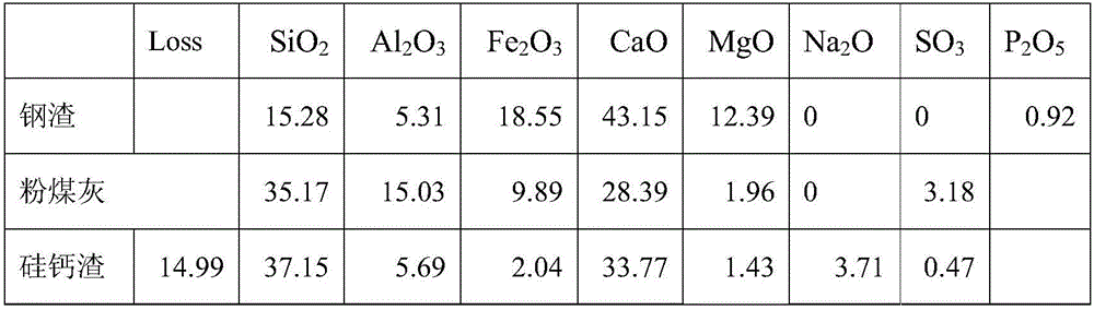 Method for comprehensive utilization of waste gases and waste residues