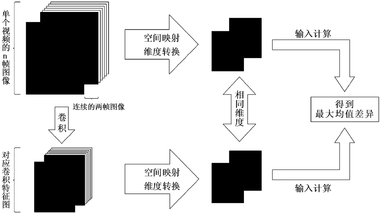 A system and apparatus for measuring differences between video consecutive frame and their convolution characteristic maps