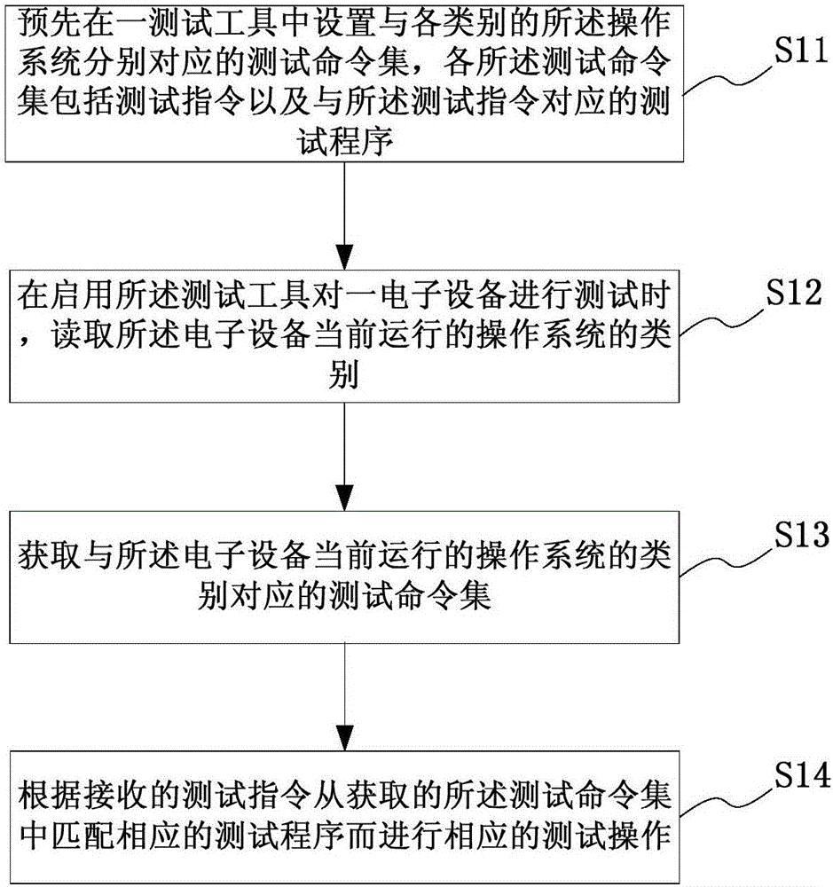Electronic equipment and testing method and system of application thereof