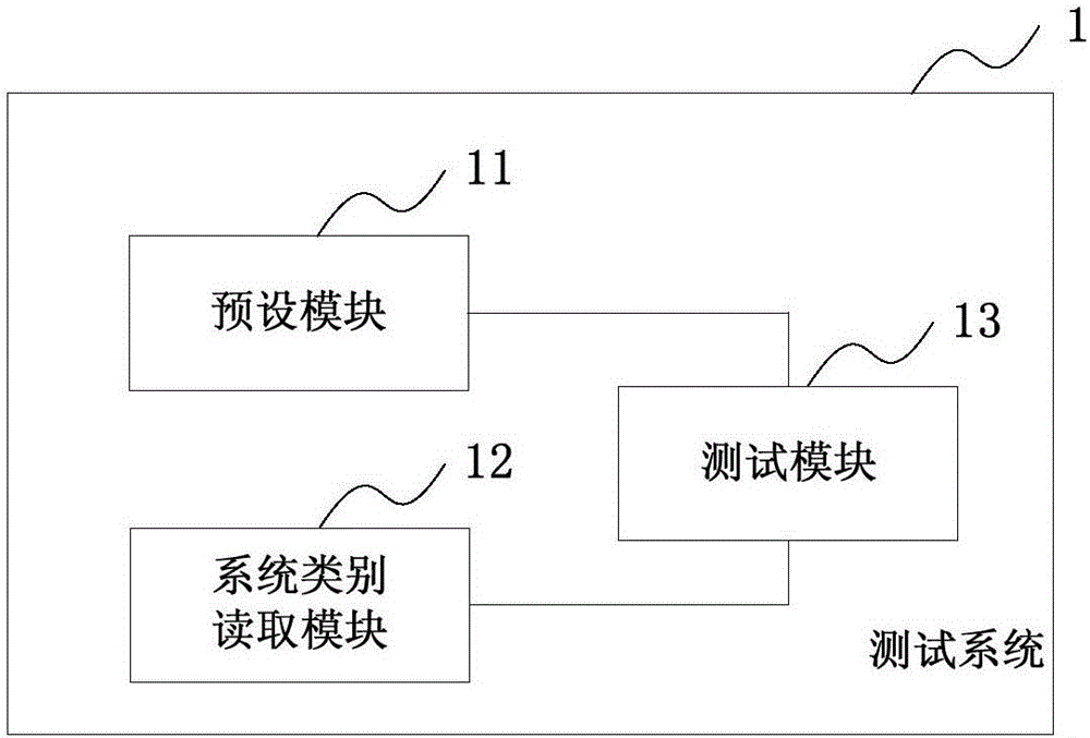 Electronic equipment and testing method and system of application thereof