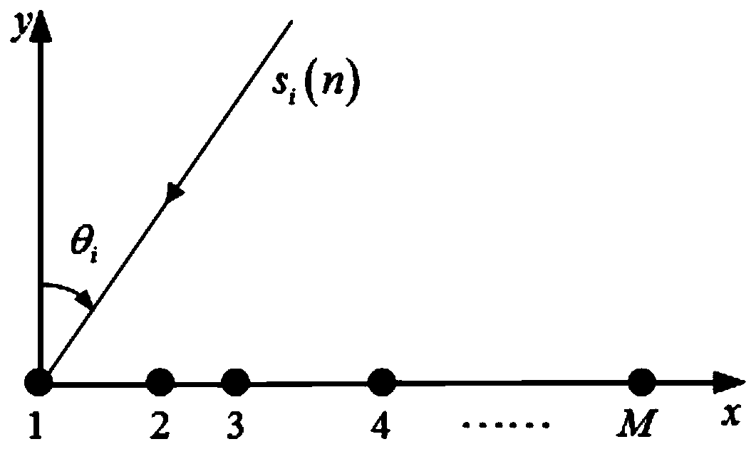 Estimation method of doa for far-field coherent signal based on interpolation transform and beamforming