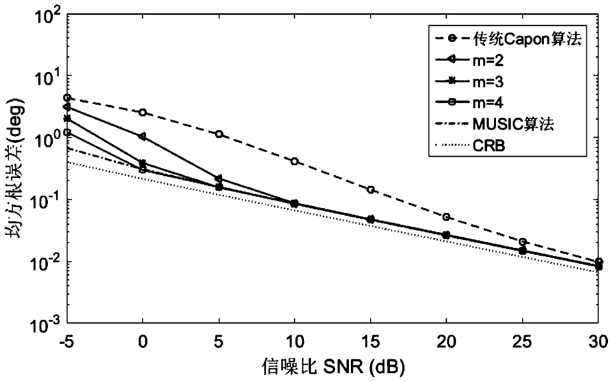 Estimation method of doa for far-field coherent signal based on interpolation transform and beamforming