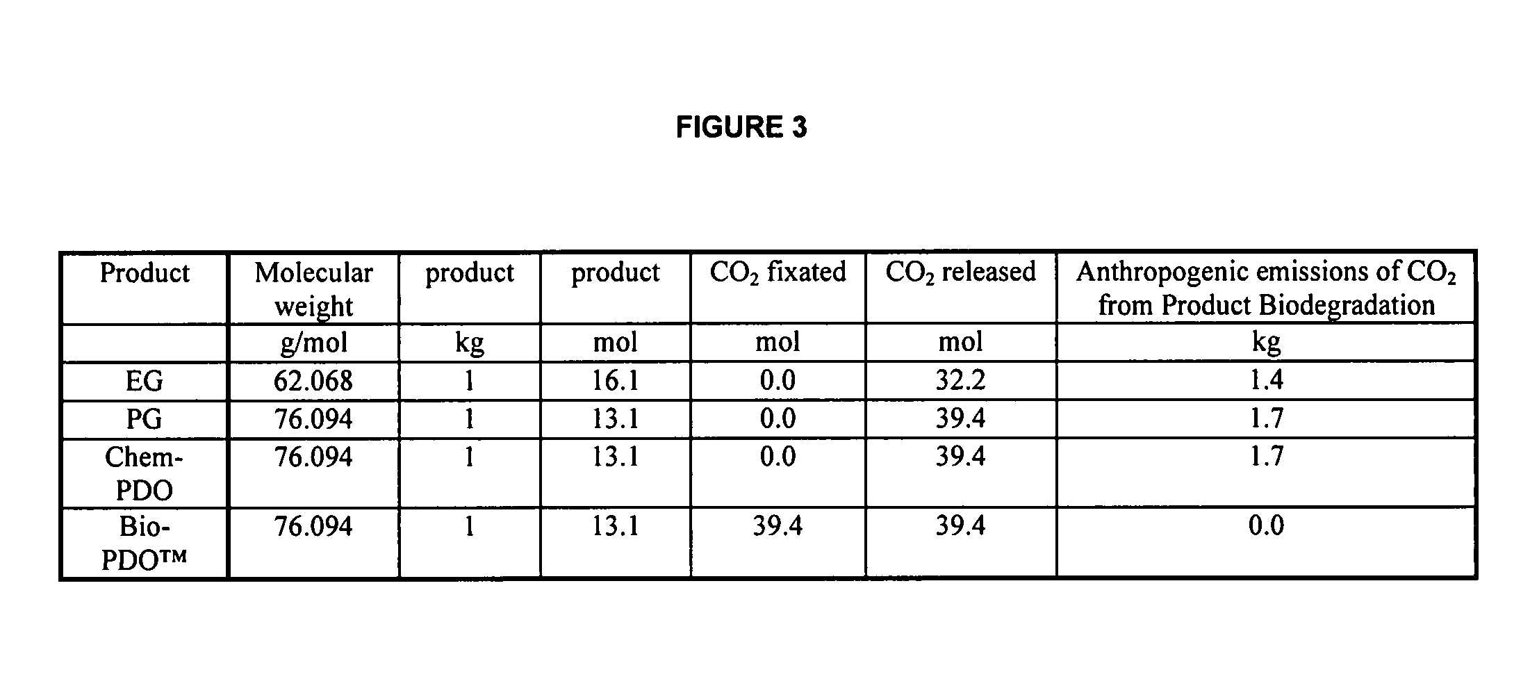 Personal care and cosmetic compositions comprising renewably-based, biodegradable 1,3-propanediol