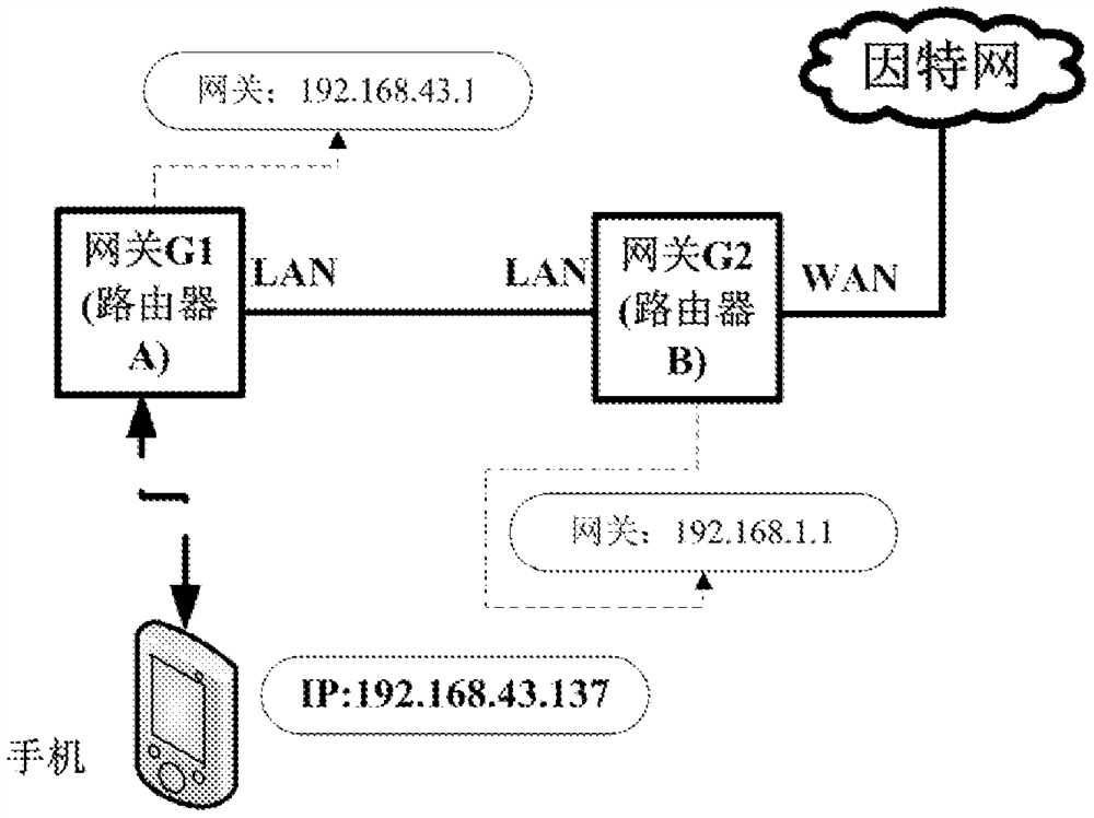 A method and device for restoring the Internet access of local area network equipment