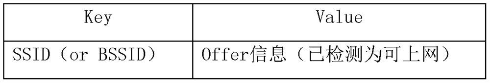 A method and device for restoring the Internet access of local area network equipment